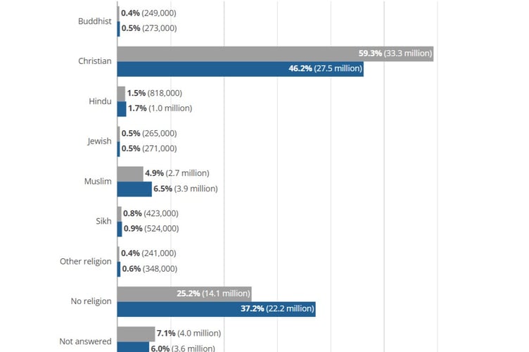 Religious composition, 2011 and 2021, England and Wales