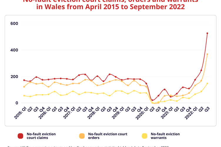 No-fault eviction court claims, orders and warrants in Wales from April 2015 to September 2022