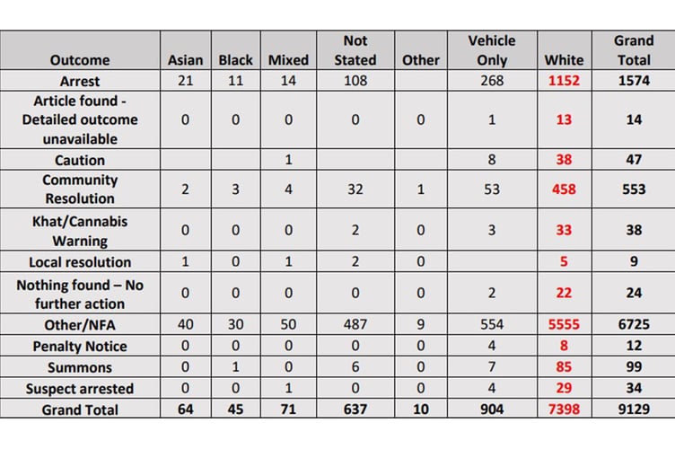 Stop Search chart