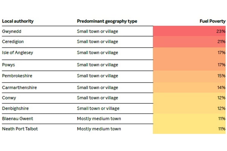 Fuel poverty in Wales