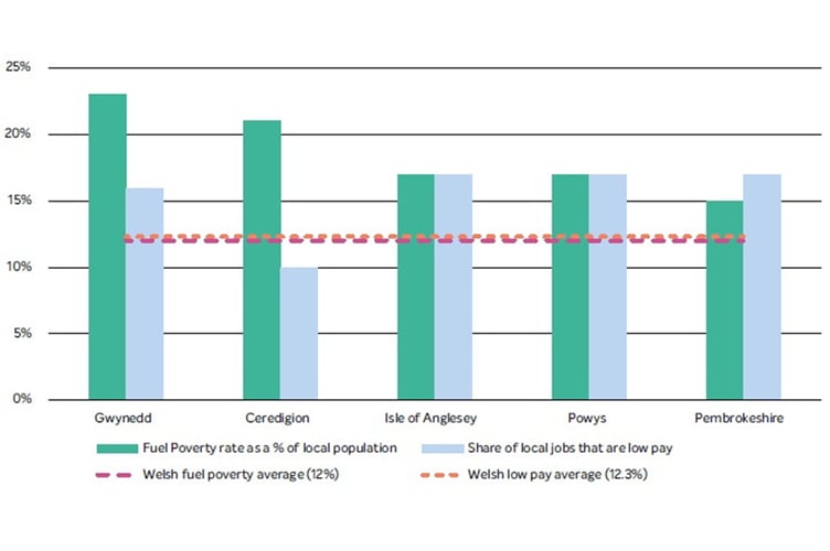 Low pay poverty population 