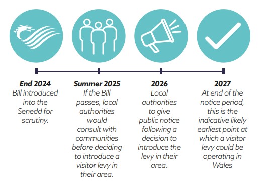 Timeline tourism tax