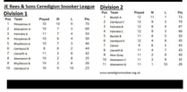 JE Rees and Sons Ceredigion Snooker League tables