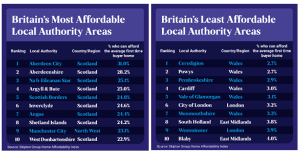 House prices