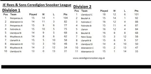 JE Rees & Sons Ceredigion Snooker League tables